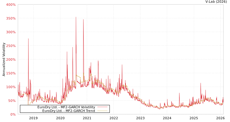 graph of EuroDry Ltd. MF2-GARCH