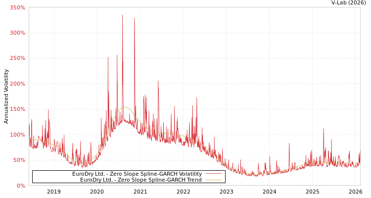 graph of EuroDry Ltd. S0GARCH