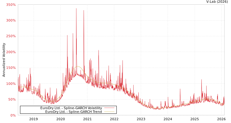 graph of EuroDry Ltd. SGARCH