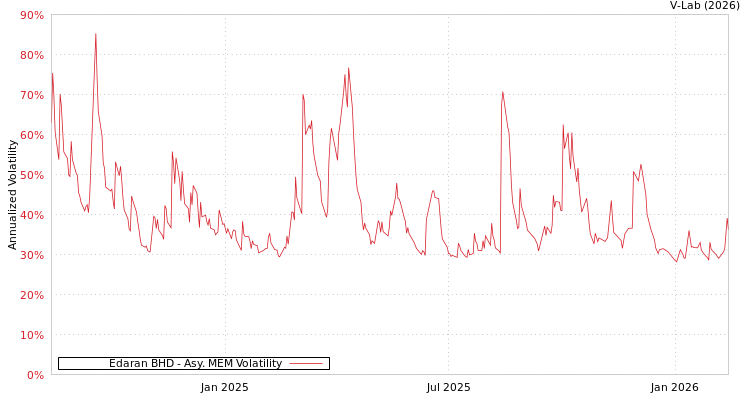 graph of Edaran BHD AMEM