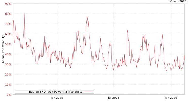 graph of Edaran BHD APMEM