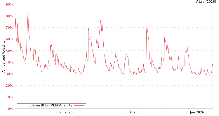 graph of Edaran BHD MEM