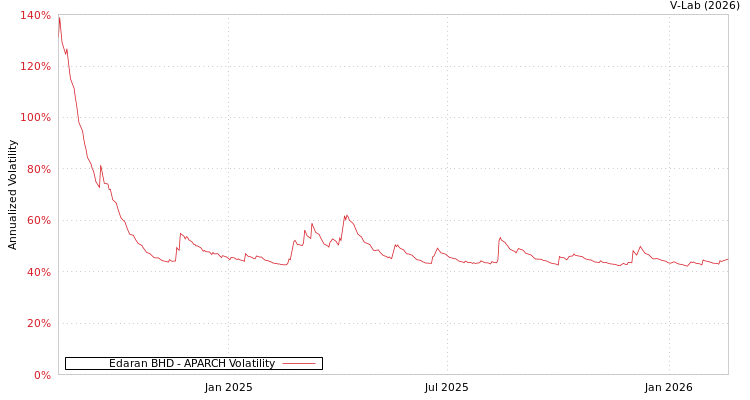 graph of Edaran BHD APARCH