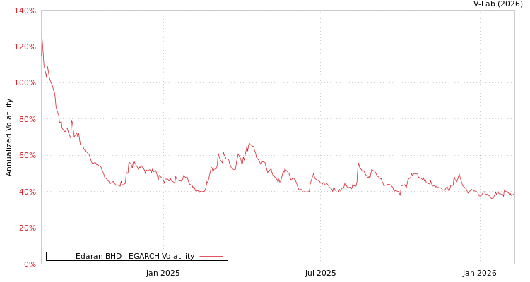 graph of Edaran BHD EGARCH