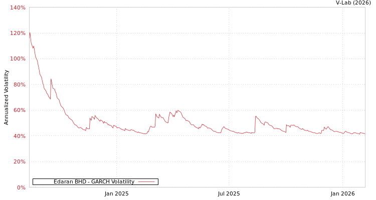 graph of Edaran BHD GARCH