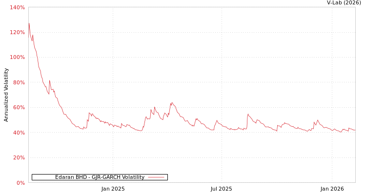 graph of Edaran BHD GJR-GARCH