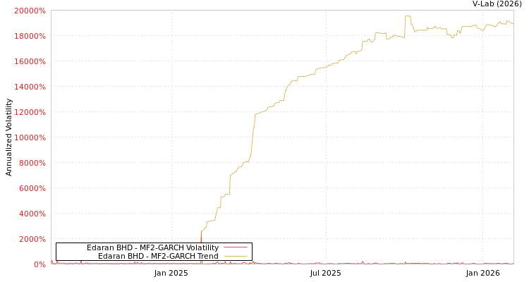 graph of Edaran BHD MF2-GARCH