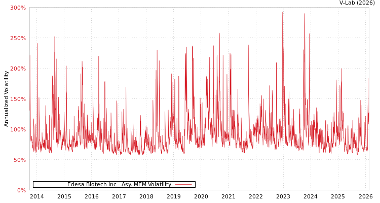 graph of Edesa Biotech Inc AMEM