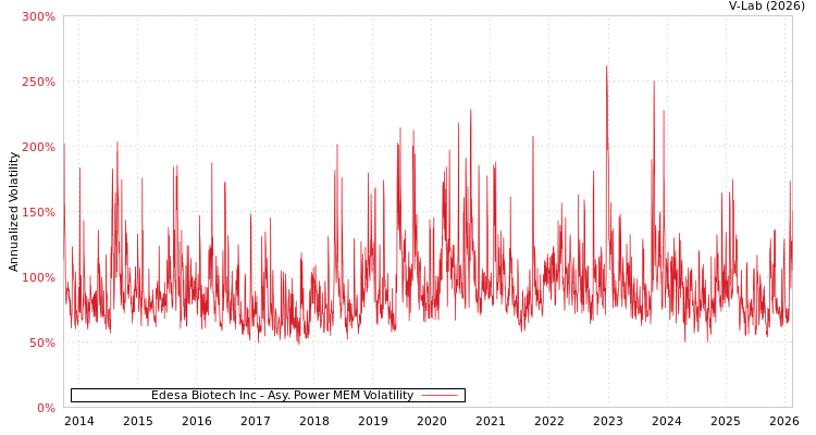 graph of Edesa Biotech Inc APMEM