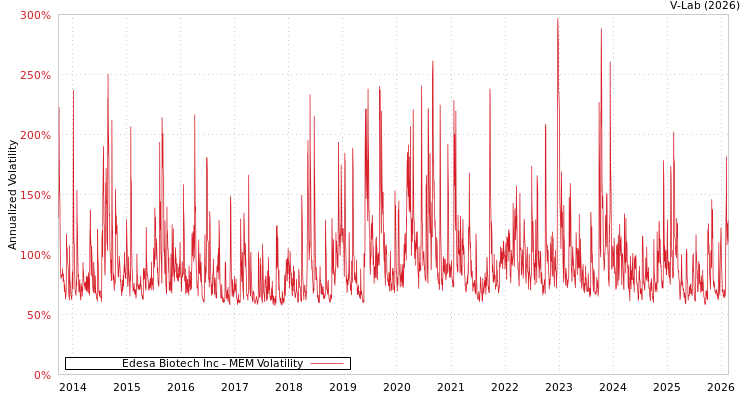 graph of Edesa Biotech Inc MEM