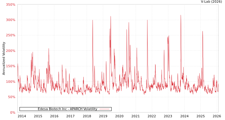 graph of Edesa Biotech Inc APARCH