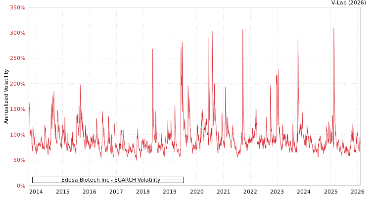 graph of Edesa Biotech Inc EGARCH