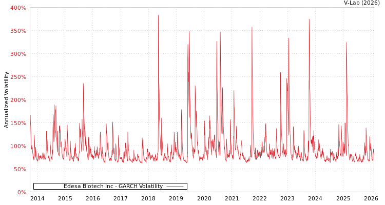 graph of Edesa Biotech Inc GARCH