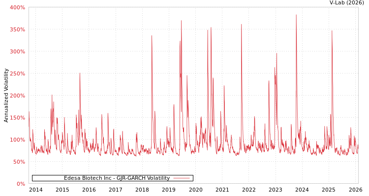 graph of Edesa Biotech Inc GJR-GARCH