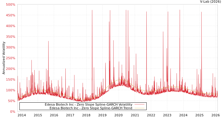 graph of Edesa Biotech Inc S0GARCH
