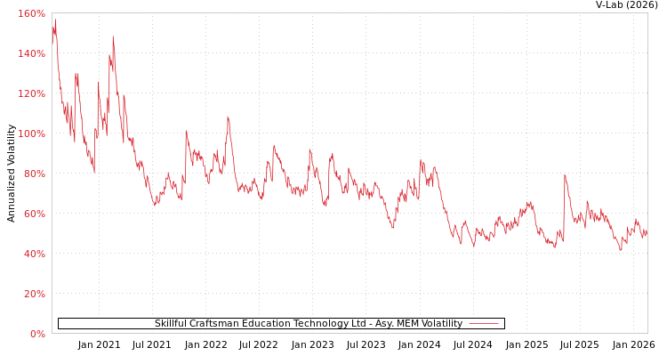 graph of Skillful Craftsman Education Technology Ltd AMEM