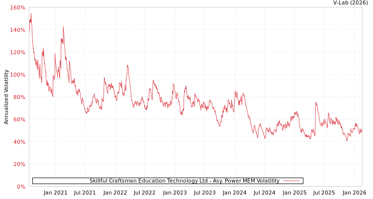 graph of Skillful Craftsman Education Technology Ltd APMEM