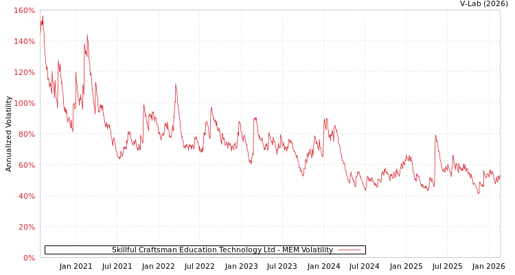 graph of Skillful Craftsman Education Technology Ltd MEM