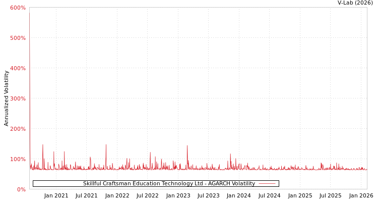 graph of Skillful Craftsman Education Technology Ltd AGARCH