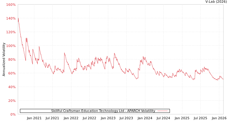 graph of Skillful Craftsman Education Technology Ltd APARCH