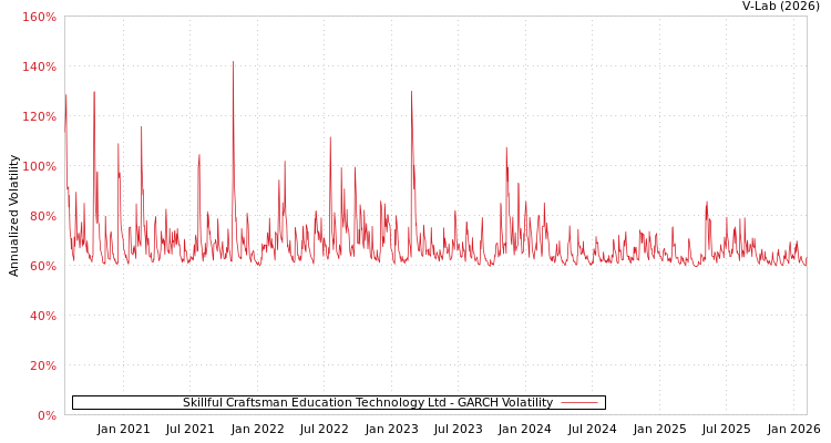 graph of Skillful Craftsman Education Technology Ltd GARCH