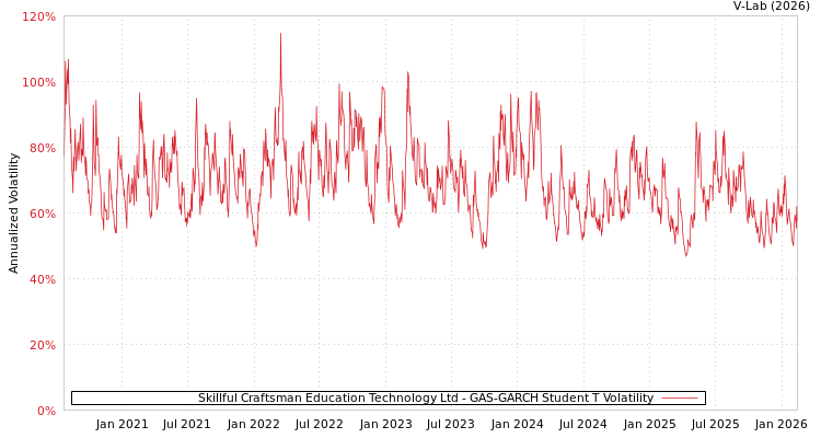graph of Skillful Craftsman Education Technology Ltd GAS-GARCH-T