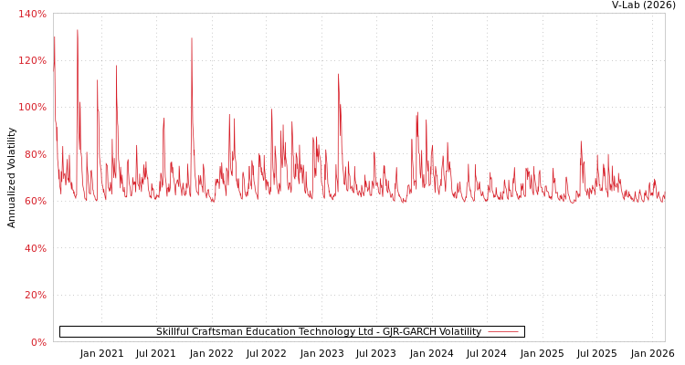 graph of Skillful Craftsman Education Technology Ltd GJR-GARCH