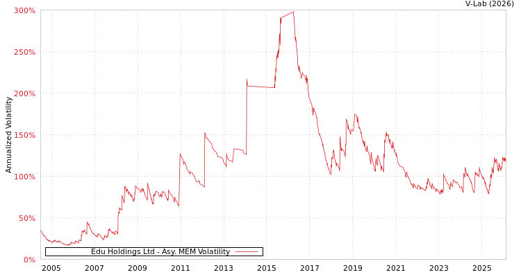 graph of Edu Holdings Ltd AMEM