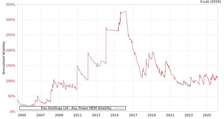 graph of Edu Holdings Ltd APMEM