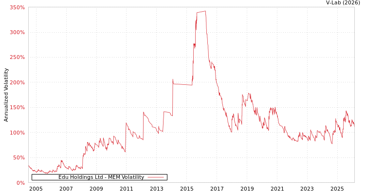 graph of Edu Holdings Ltd MEM