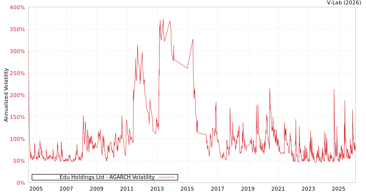 graph of Edu Holdings Ltd AGARCH