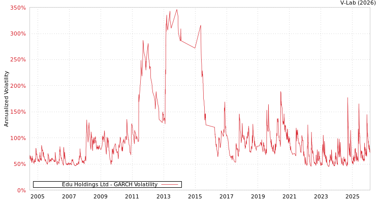 graph of Edu Holdings Ltd GARCH