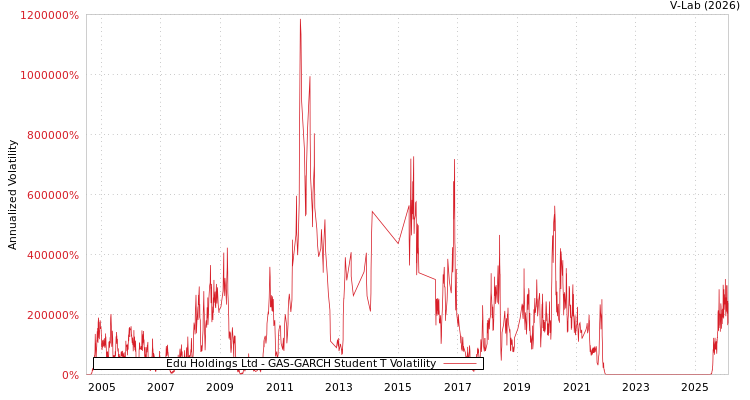 graph of Edu Holdings Ltd GAS-GARCH-T