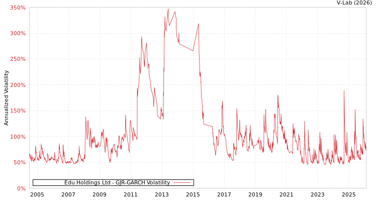 graph of Edu Holdings Ltd GJR-GARCH