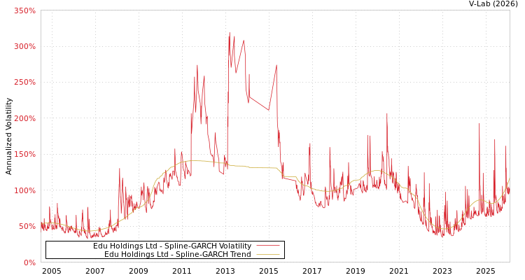 graph of Edu Holdings Ltd SGARCH