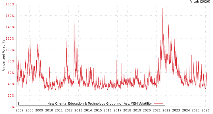 graph of New Oriental Education & Technology Group Inc AMEM