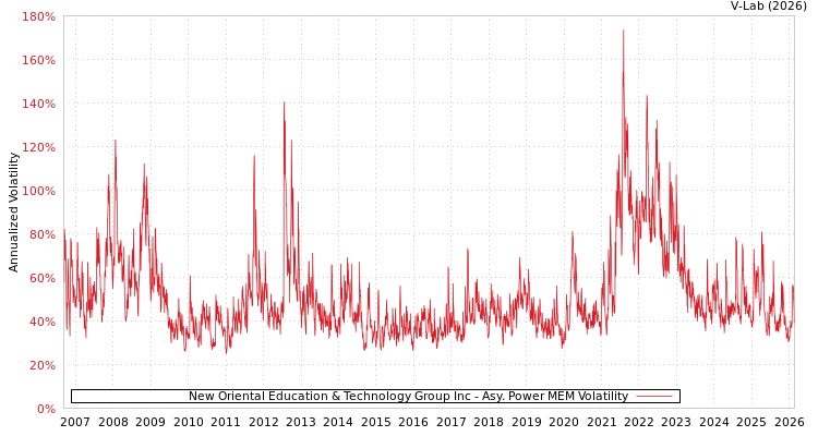 graph of New Oriental Education & Technology Group Inc APMEM