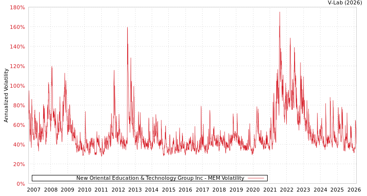 graph of New Oriental Education & Technology Group Inc MEM