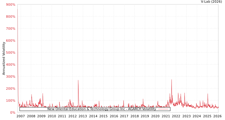 graph of New Oriental Education & Technology Group Inc AGARCH