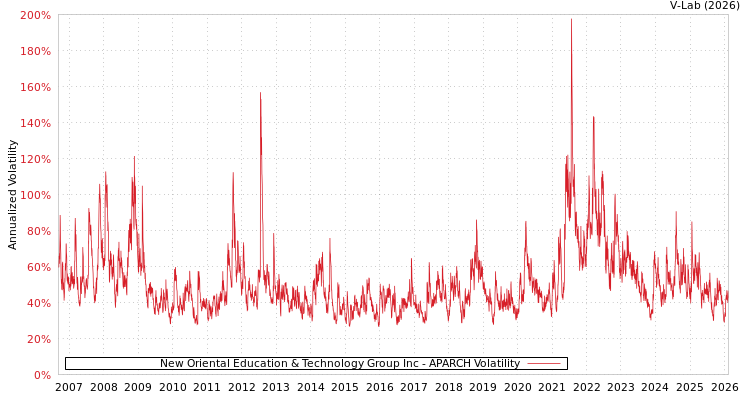 graph of New Oriental Education & Technology Group Inc APARCH
