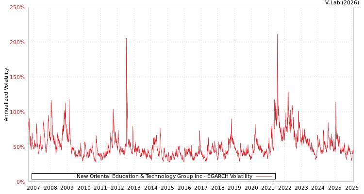 graph of New Oriental Education & Technology Group Inc EGARCH