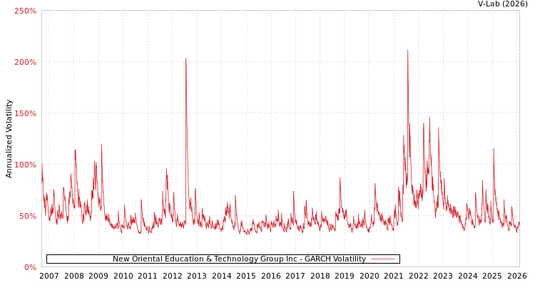 graph of New Oriental Education & Technology Group Inc GARCH