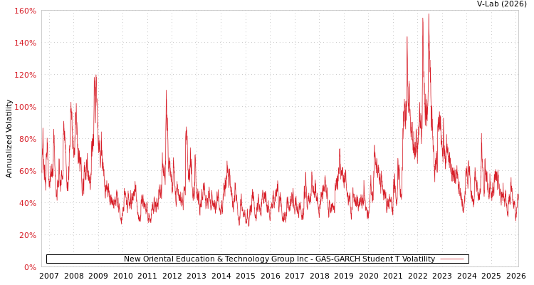 graph of New Oriental Education & Technology Group Inc GAS-GARCH-T