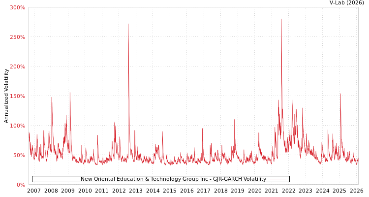graph of New Oriental Education & Technology Group Inc GJR-GARCH