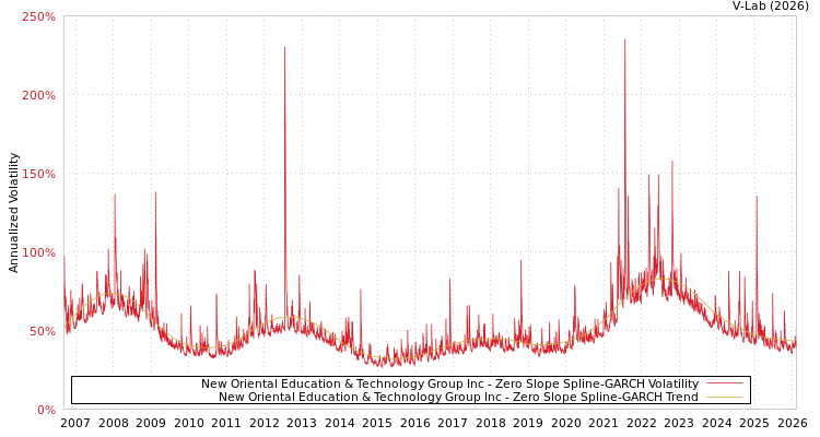 graph of New Oriental Education & Technology Group Inc S0GARCH