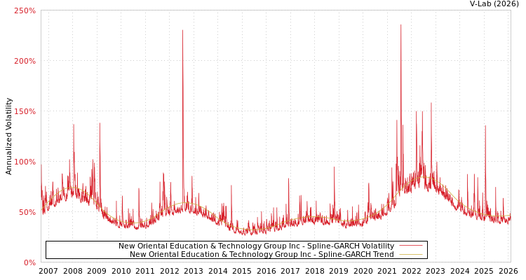 graph of New Oriental Education & Technology Group Inc SGARCH