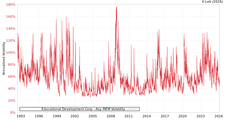 graph of Educational Development Corp AMEM