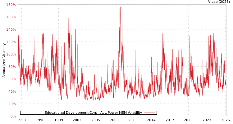 graph of Educational Development Corp APMEM