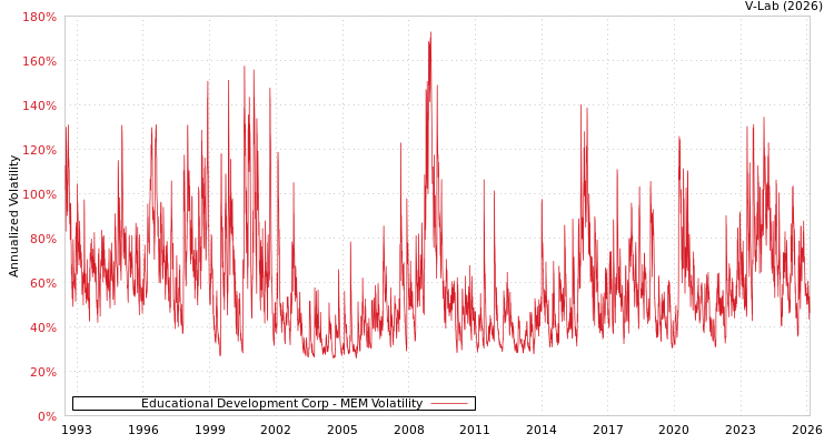 graph of Educational Development Corp MEM
