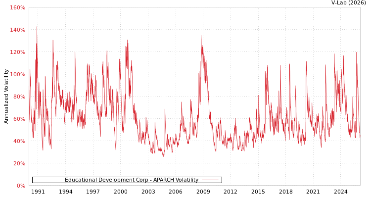 graph of Educational Development Corp APARCH